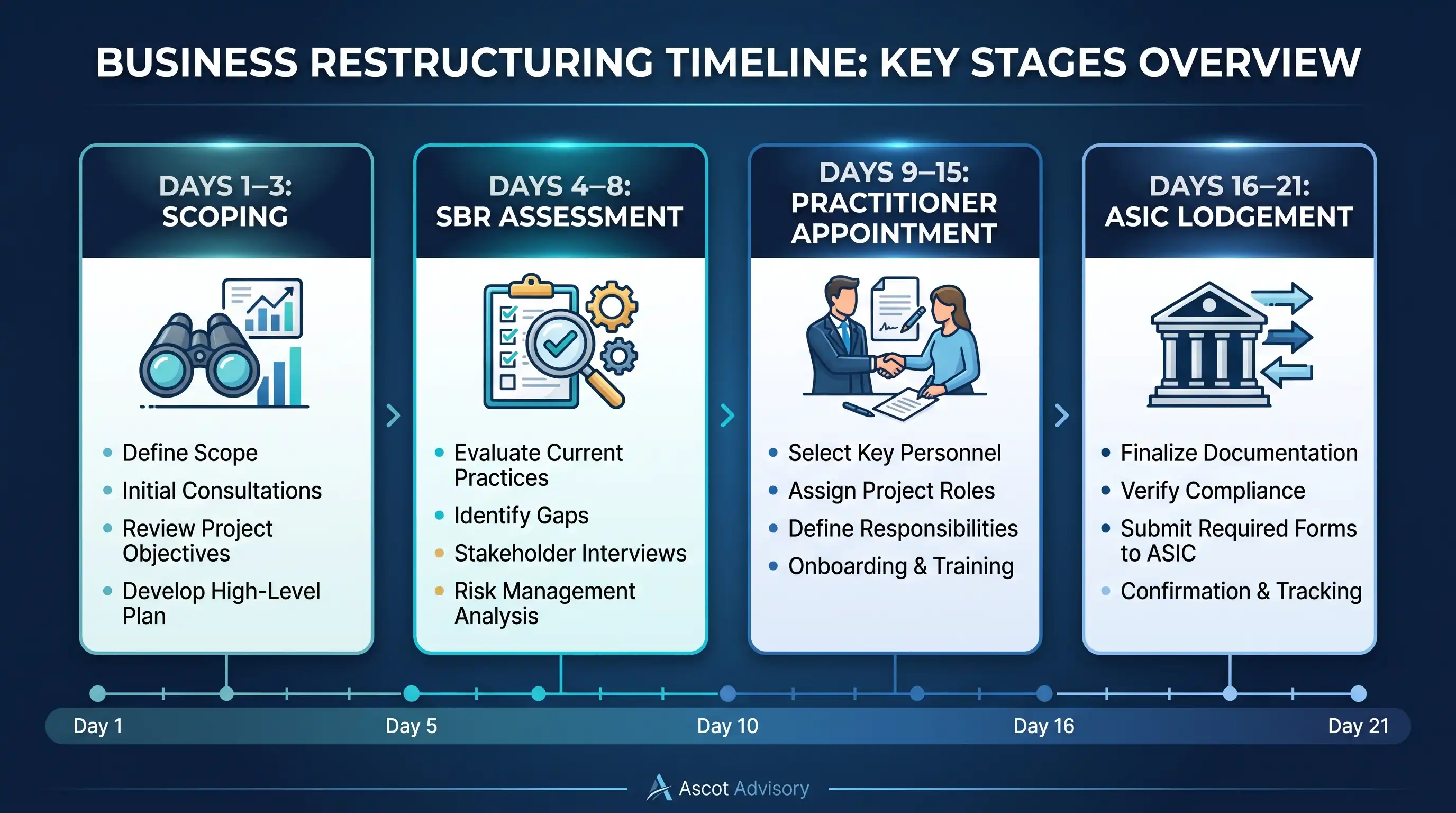 Step-by-step 21-day emergency protocol timeline for Small Business Restructuring in Melbourne