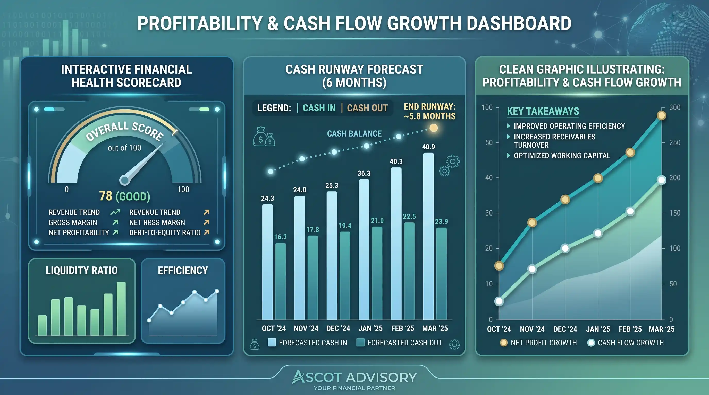 13-week cash flow forecasting and margin optimization pipeline for Victorian SMEs