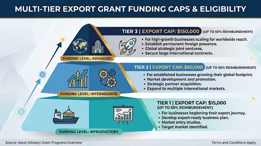 Austrade EMDG tier structure pyramid showing grant caps from Tier 1 to Tier 3