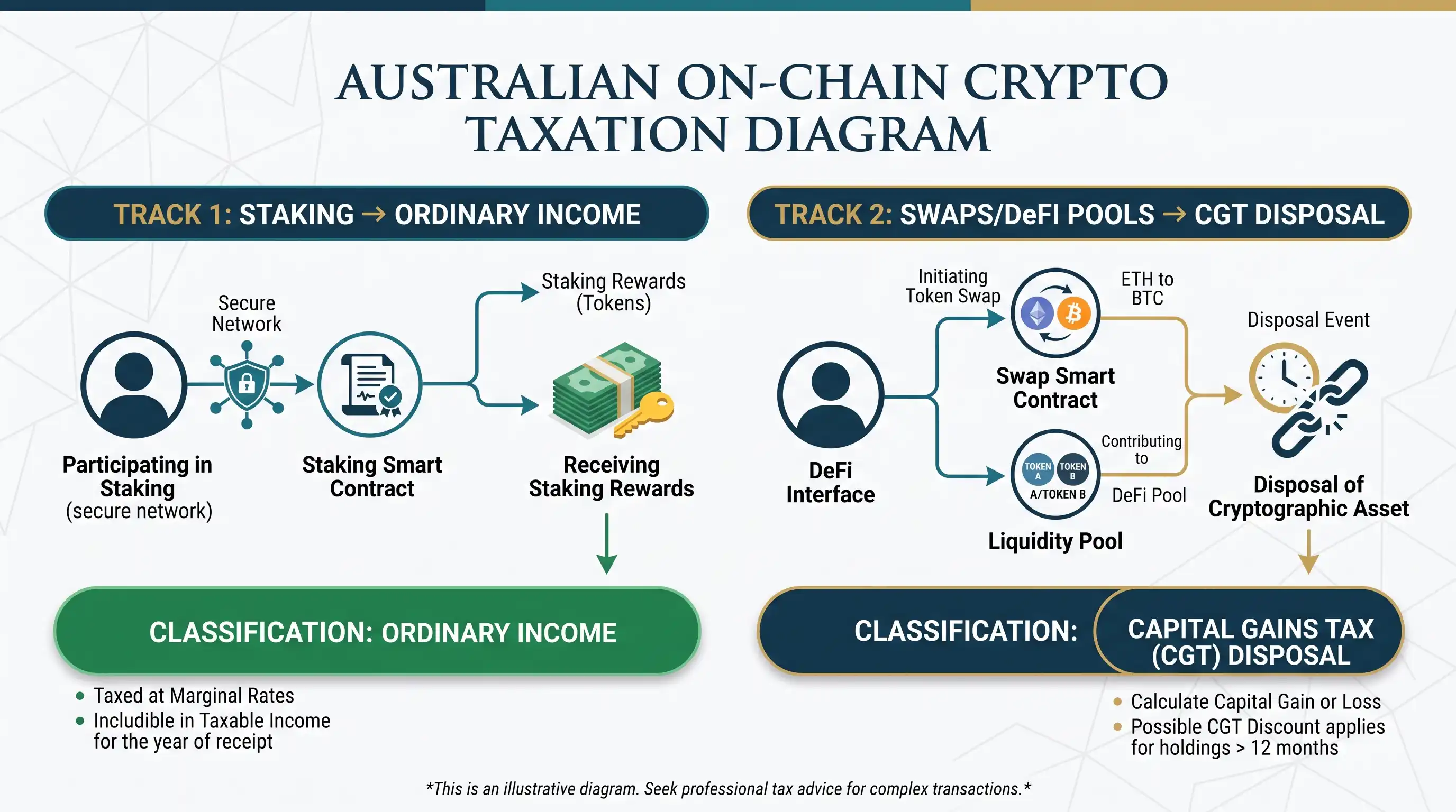 Tax classification diagram for on-chain crypto staking, token swaps, and DeFi liquidity pools.