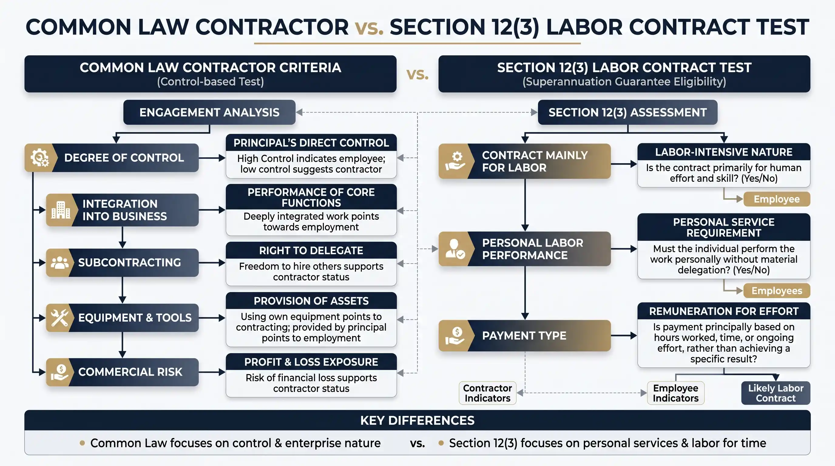 Section 12(3) SGAA contractor vs employee decision-tree evaluation diagram.